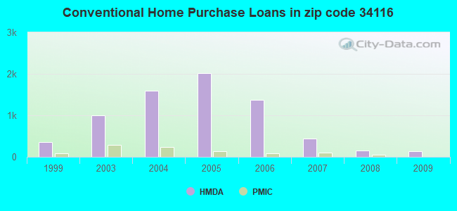Conventional Home Purchase Loans in zip code 34116