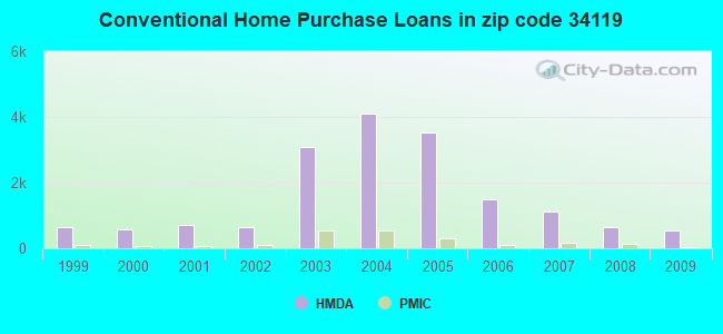 Conventional Home Purchase Loans in zip code 34119