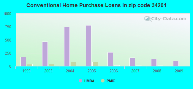 Conventional Home Purchase Loans in zip code 34201