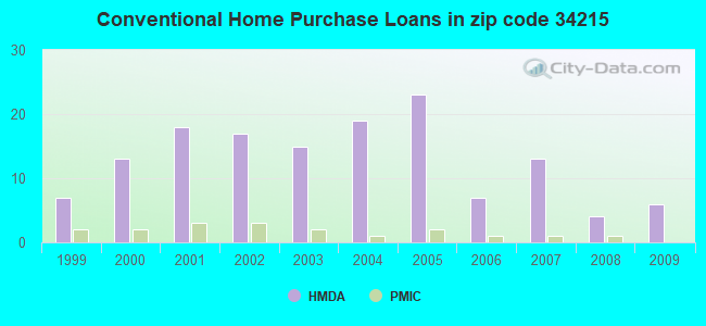 Conventional Home Purchase Loans in zip code 34215