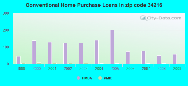 Conventional Home Purchase Loans in zip code 34216