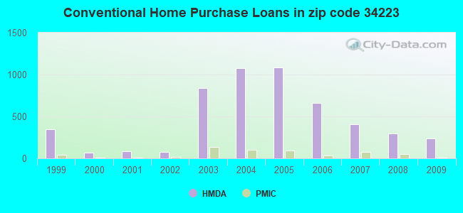 Conventional Home Purchase Loans in zip code 34223