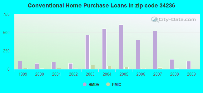 Conventional Home Purchase Loans in zip code 34236