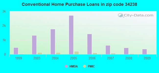 Conventional Home Purchase Loans in zip code 34238