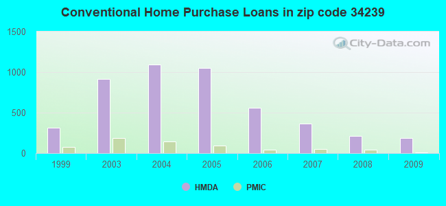 Conventional Home Purchase Loans in zip code 34239