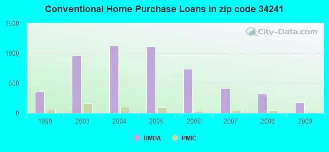 Conventional Home Purchase Loans in zip code 34241