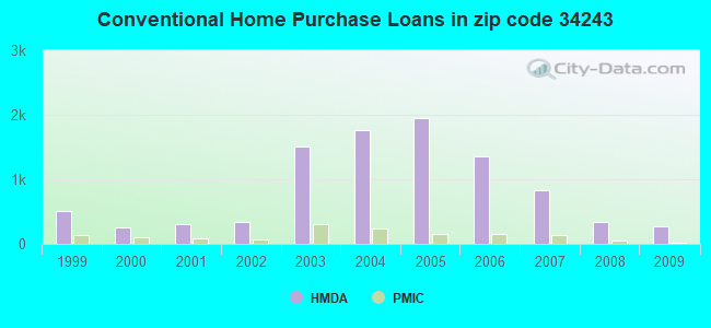 Conventional Home Purchase Loans in zip code 34243