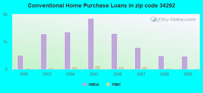 Conventional Home Purchase Loans in zip code 34292
