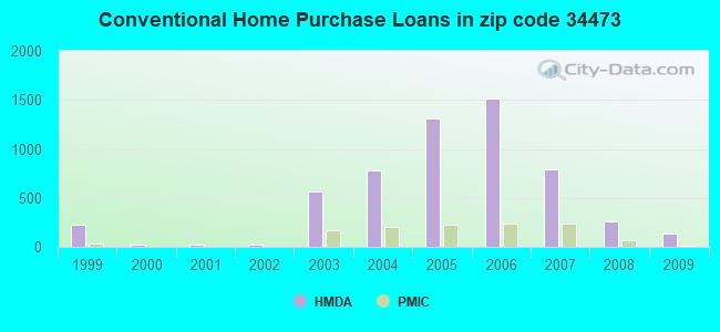 Conventional Home Purchase Loans in zip code 34473