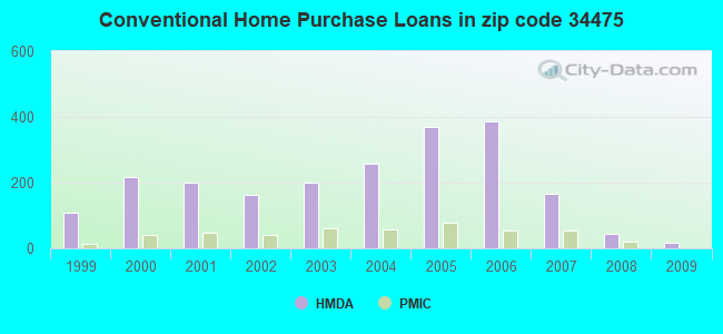 Conventional Home Purchase Loans in zip code 34475