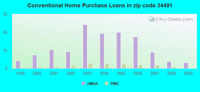 Conventional Home Purchase Loans in zip code 34491