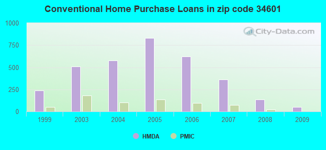 Conventional Home Purchase Loans in zip code 34601