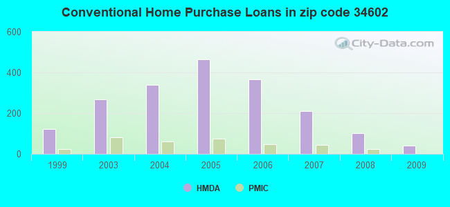 Conventional Home Purchase Loans in zip code 34602