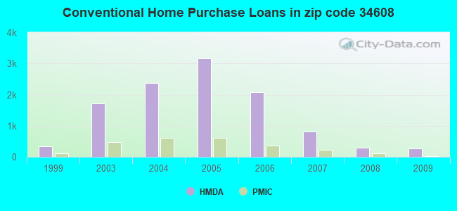 Conventional Home Purchase Loans in zip code 34608