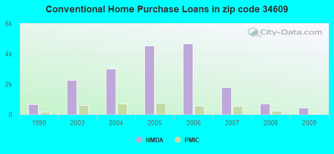 Conventional Home Purchase Loans in zip code 34609