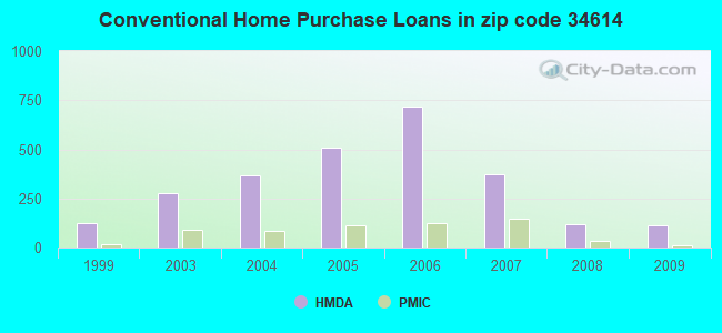 Conventional Home Purchase Loans in zip code 34614