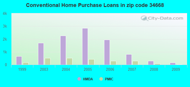Conventional Home Purchase Loans in zip code 34668