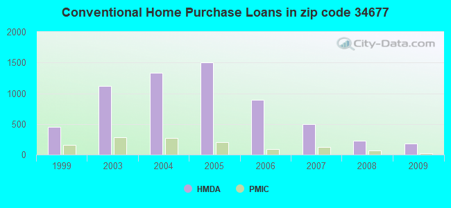 Conventional Home Purchase Loans in zip code 34677