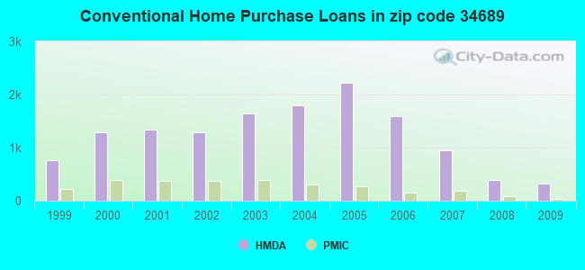 Conventional Home Purchase Loans in zip code 34689