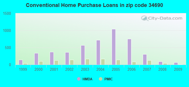 Conventional Home Purchase Loans in zip code 34690
