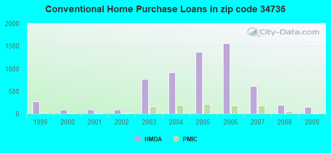 Conventional Home Purchase Loans in zip code 34736
