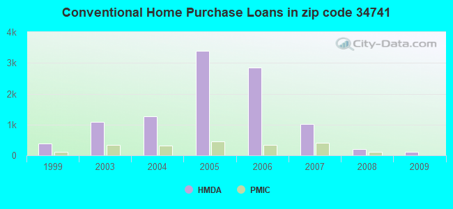 Conventional Home Purchase Loans in zip code 34741