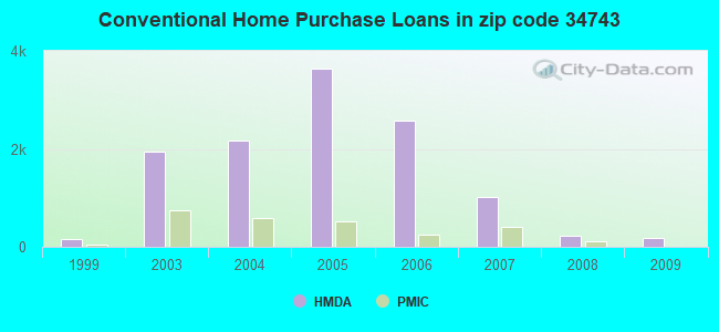 Conventional Home Purchase Loans in zip code 34743