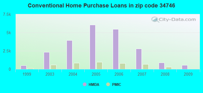 Conventional Home Purchase Loans in zip code 34746