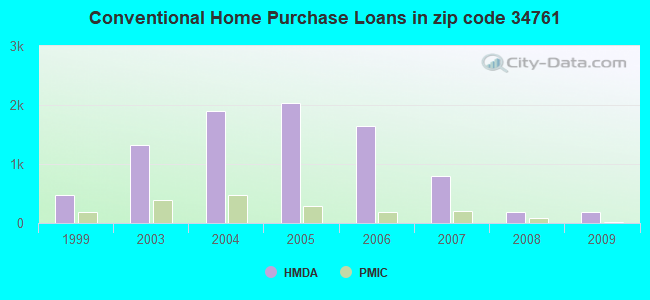 Conventional Home Purchase Loans in zip code 34761