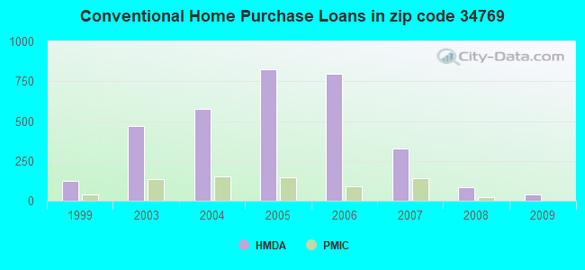 Conventional Home Purchase Loans in zip code 34769