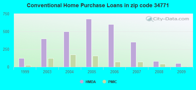 Conventional Home Purchase Loans in zip code 34771