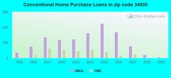 Conventional Home Purchase Loans in zip code 34950