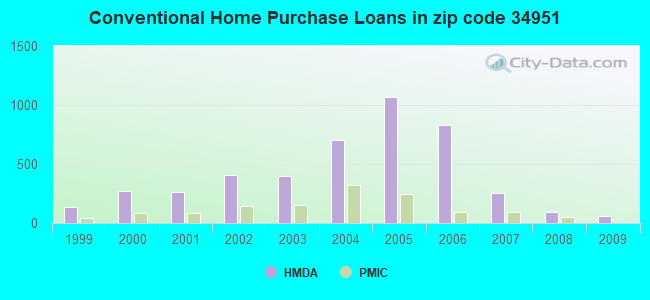 Conventional Home Purchase Loans in zip code 34951