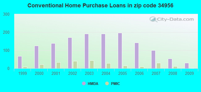 Conventional Home Purchase Loans in zip code 34956