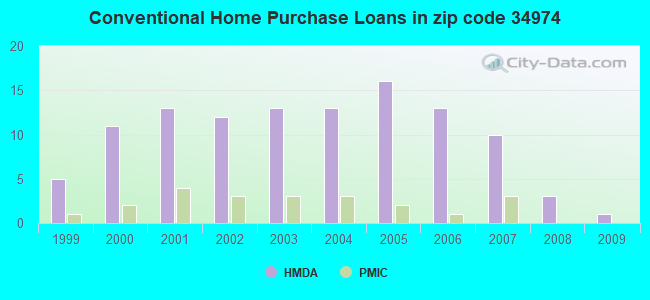 Conventional Home Purchase Loans in zip code 34974