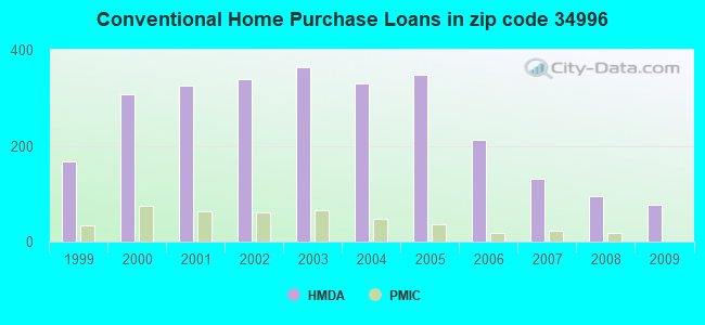 Conventional Home Purchase Loans in zip code 34996
