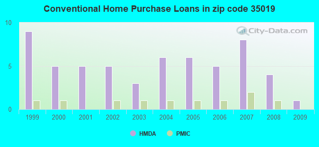 Conventional Home Purchase Loans in zip code 35019