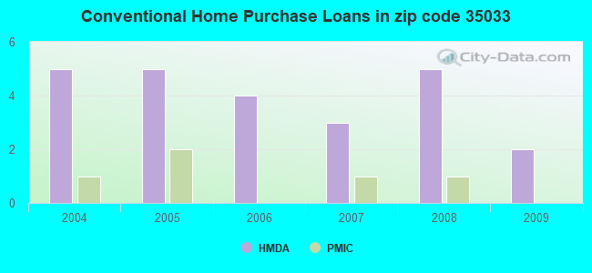 Conventional Home Purchase Loans in zip code 35033