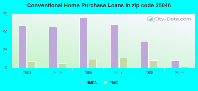 Conventional Home Purchase Loans in zip code 35046