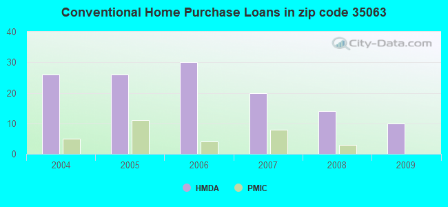 Conventional Home Purchase Loans in zip code 35063