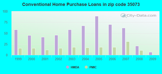 Conventional Home Purchase Loans in zip code 35073
