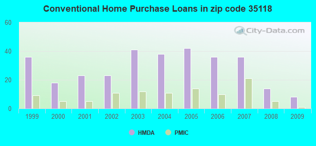 Conventional Home Purchase Loans in zip code 35118
