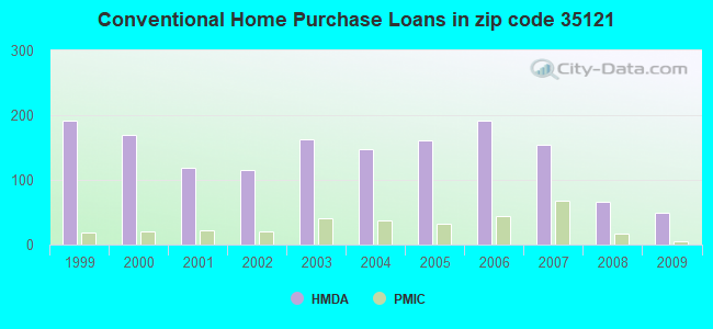 Conventional Home Purchase Loans in zip code 35121