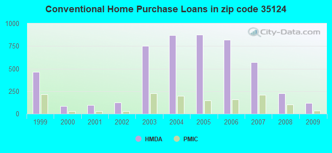 Conventional Home Purchase Loans in zip code 35124