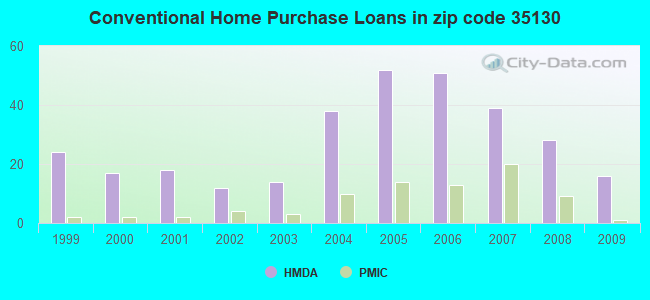Conventional Home Purchase Loans in zip code 35130