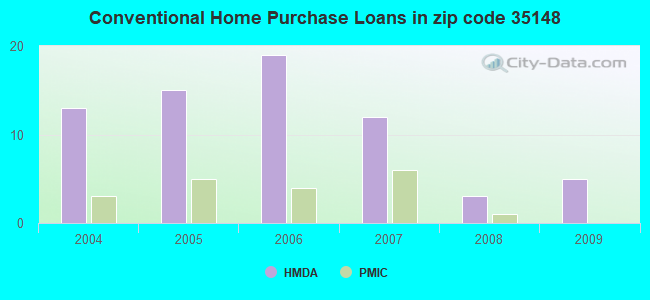 Conventional Home Purchase Loans in zip code 35148