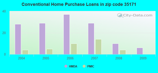 Conventional Home Purchase Loans in zip code 35171
