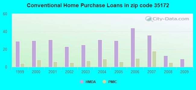 Conventional Home Purchase Loans in zip code 35172