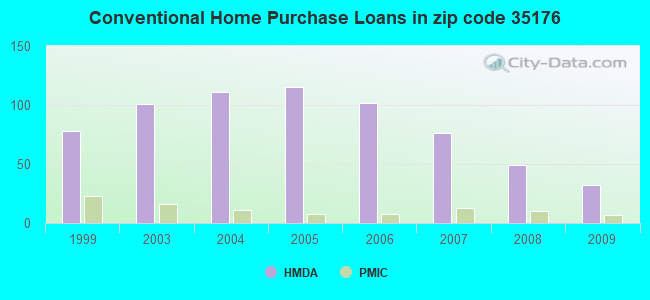 Conventional Home Purchase Loans in zip code 35176