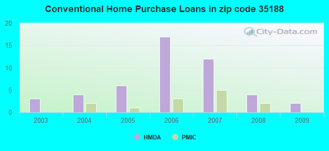 Conventional Home Purchase Loans in zip code 35188